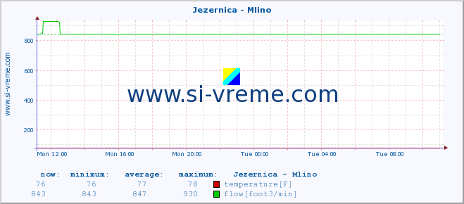  :: Jezernica - Mlino :: temperature | flow | height :: last day / 5 minutes.