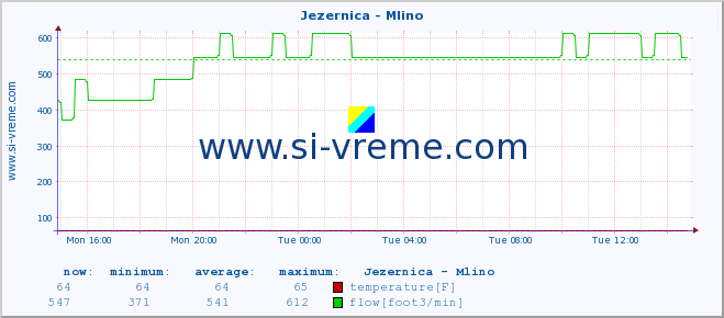  :: Jezernica - Mlino :: temperature | flow | height :: last day / 5 minutes.