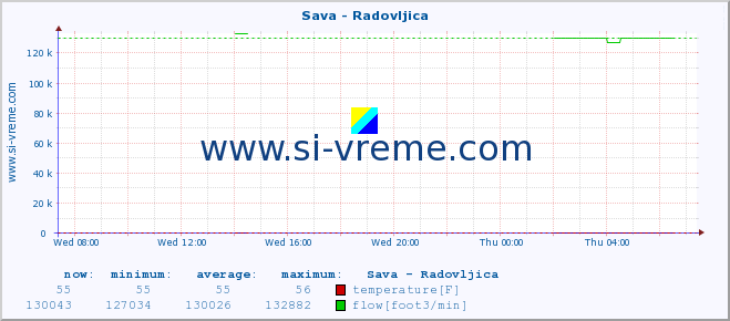  :: Sava - Radovljica :: temperature | flow | height :: last day / 5 minutes.