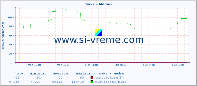  :: Sava - Medno :: temperature | flow | height :: last day / 5 minutes.