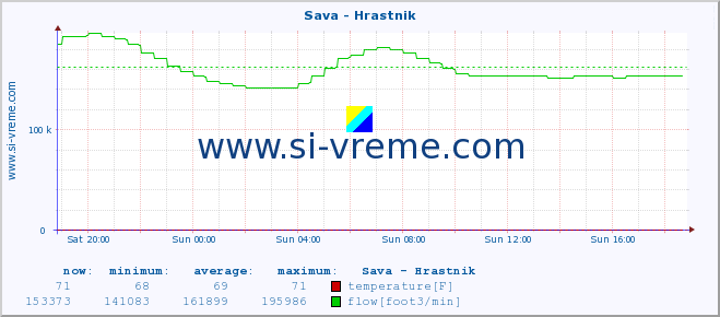  :: Sava - Hrastnik :: temperature | flow | height :: last day / 5 minutes.