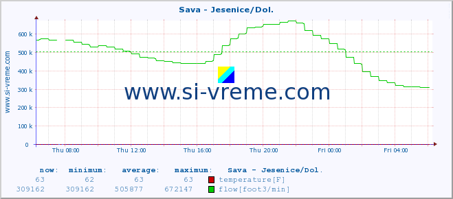  :: Sava - Jesenice/Dol. :: temperature | flow | height :: last day / 5 minutes.