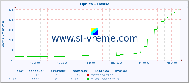  :: Lipnica - Ovsiše :: temperature | flow | height :: last day / 5 minutes.