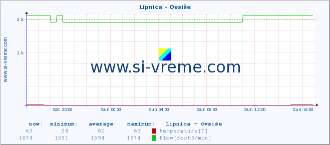  :: Lipnica - Ovsiše :: temperature | flow | height :: last day / 5 minutes.