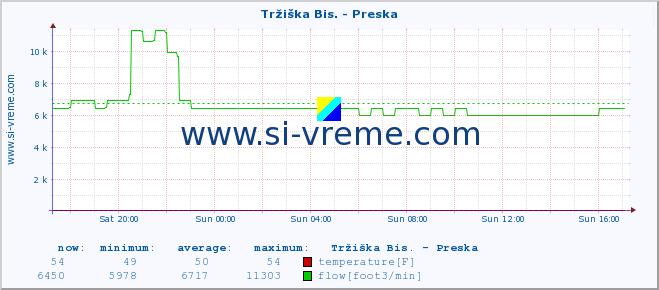  :: Tržiška Bis. - Preska :: temperature | flow | height :: last day / 5 minutes.