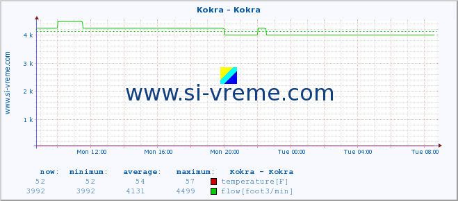  :: Kokra - Kokra :: temperature | flow | height :: last day / 5 minutes.