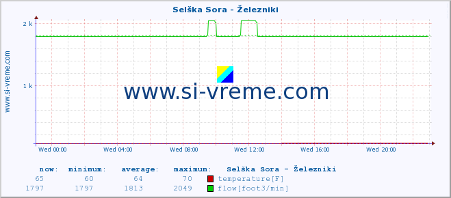  :: Selška Sora - Železniki :: temperature | flow | height :: last day / 5 minutes.