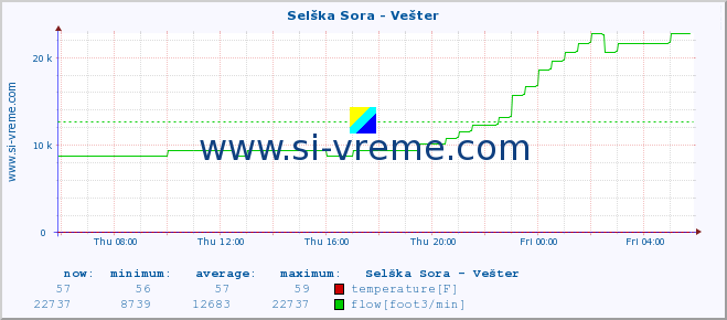  :: Selška Sora - Vešter :: temperature | flow | height :: last day / 5 minutes.