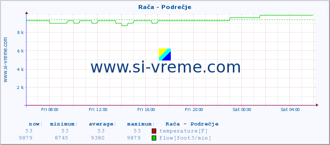  :: Rača - Podrečje :: temperature | flow | height :: last day / 5 minutes.