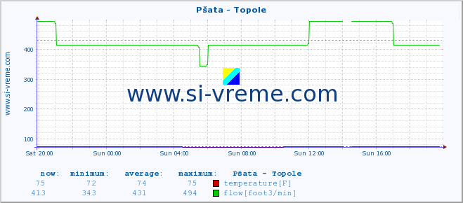  :: Pšata - Topole :: temperature | flow | height :: last day / 5 minutes.