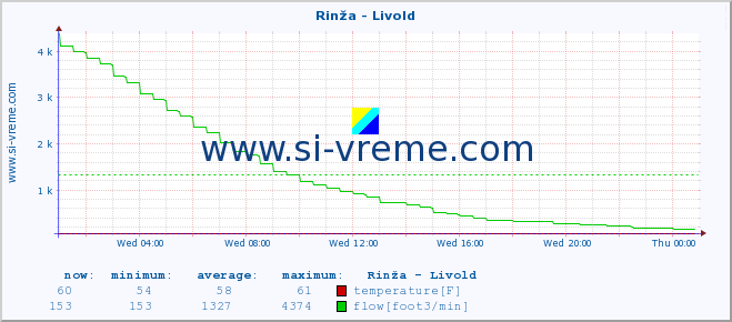  :: Rinža - Livold :: temperature | flow | height :: last day / 5 minutes.