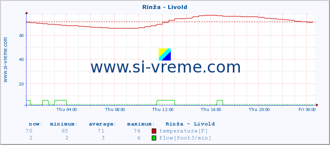  :: Rinža - Livold :: temperature | flow | height :: last day / 5 minutes.