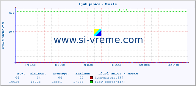  :: Ljubljanica - Moste :: temperature | flow | height :: last day / 5 minutes.