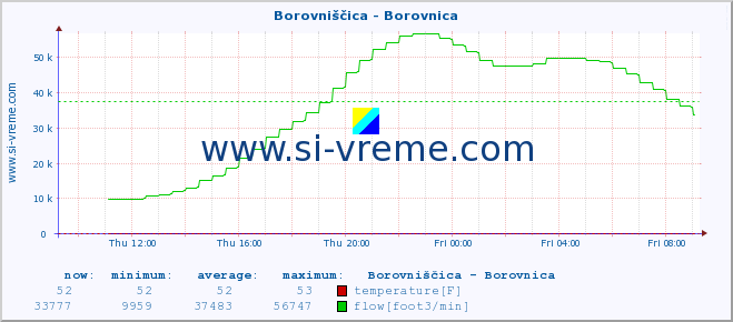  :: Borovniščica - Borovnica :: temperature | flow | height :: last day / 5 minutes.