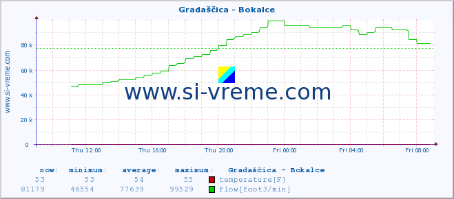  :: Gradaščica - Bokalce :: temperature | flow | height :: last day / 5 minutes.