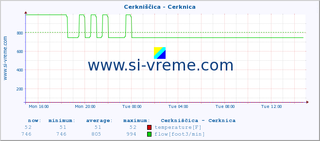  :: Cerkniščica - Cerknica :: temperature | flow | height :: last day / 5 minutes.