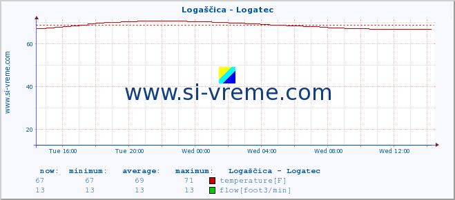  :: Logaščica - Logatec :: temperature | flow | height :: last day / 5 minutes.