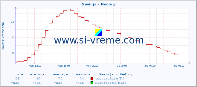  :: Savinja - Medlog :: temperature | flow | height :: last day / 5 minutes.