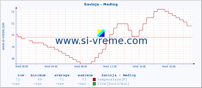  :: Savinja - Medlog :: temperature | flow | height :: last day / 5 minutes.