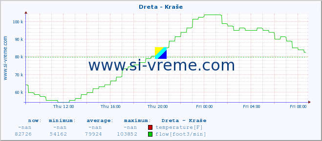  :: Dreta - Kraše :: temperature | flow | height :: last day / 5 minutes.