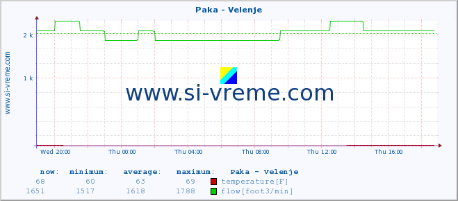  :: Paka - Velenje :: temperature | flow | height :: last day / 5 minutes.