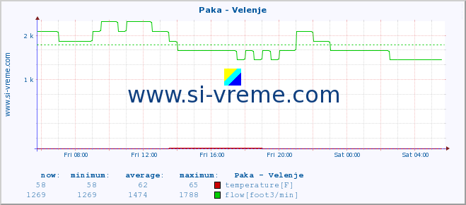  :: Paka - Velenje :: temperature | flow | height :: last day / 5 minutes.