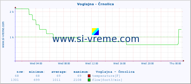  :: Voglajna - Črnolica :: temperature | flow | height :: last day / 5 minutes.