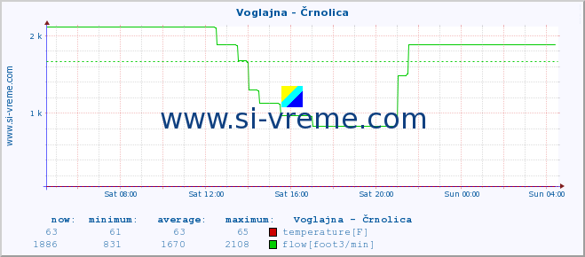  :: Voglajna - Črnolica :: temperature | flow | height :: last day / 5 minutes.