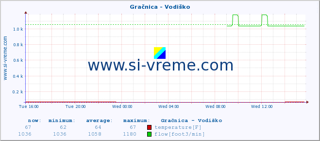  :: Gračnica - Vodiško :: temperature | flow | height :: last day / 5 minutes.