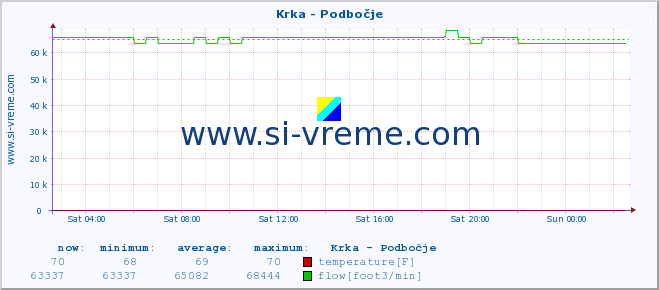  :: Krka - Podbočje :: temperature | flow | height :: last day / 5 minutes.