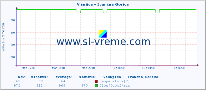  :: Višnjica - Ivančna Gorica :: temperature | flow | height :: last day / 5 minutes.