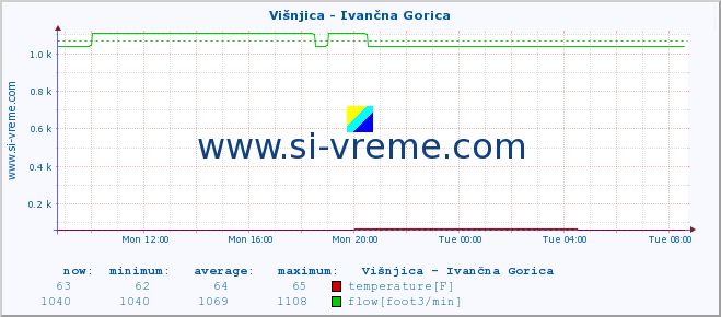 :: Višnjica - Ivančna Gorica :: temperature | flow | height :: last day / 5 minutes.