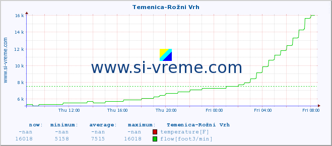  :: Temenica-Rožni Vrh :: temperature | flow | height :: last day / 5 minutes.