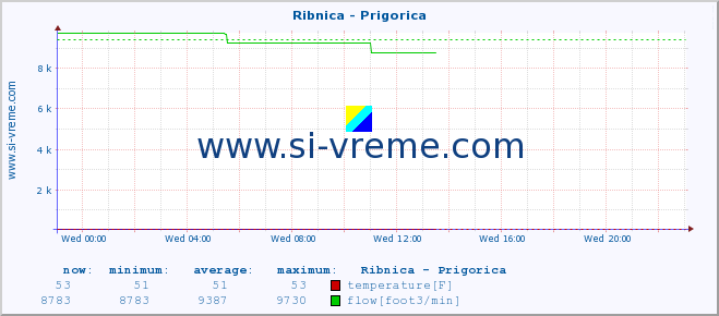  :: Ribnica - Prigorica :: temperature | flow | height :: last day / 5 minutes.