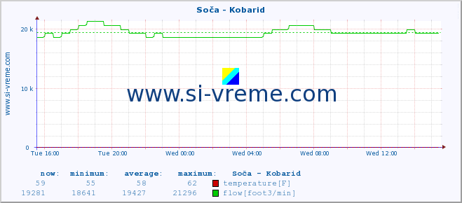  :: Soča - Kobarid :: temperature | flow | height :: last day / 5 minutes.