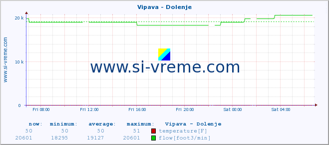  :: Vipava - Dolenje :: temperature | flow | height :: last day / 5 minutes.