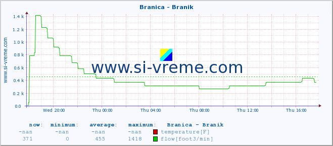  :: Branica - Branik :: temperature | flow | height :: last day / 5 minutes.