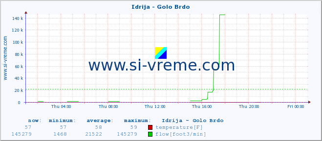  :: Idrija - Golo Brdo :: temperature | flow | height :: last day / 5 minutes.