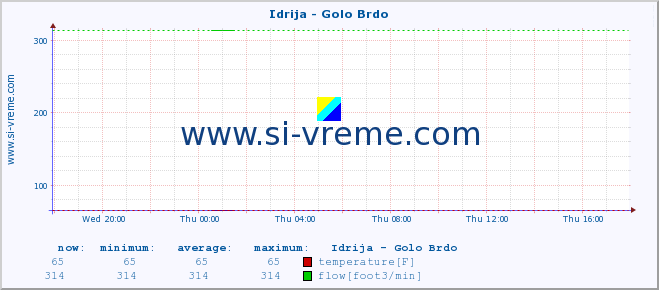  :: Idrija - Golo Brdo :: temperature | flow | height :: last day / 5 minutes.