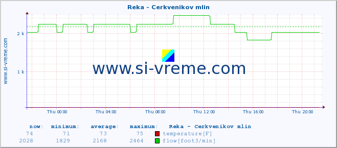  :: Reka - Cerkvenikov mlin :: temperature | flow | height :: last day / 5 minutes.