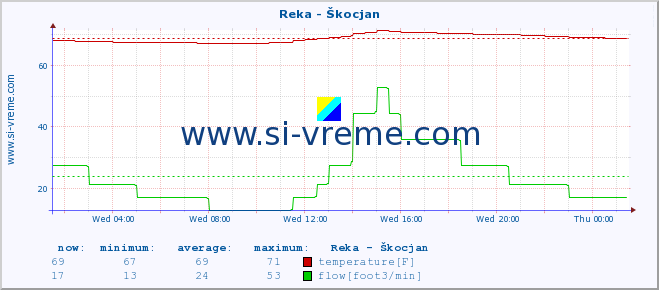  :: Reka - Škocjan :: temperature | flow | height :: last day / 5 minutes.