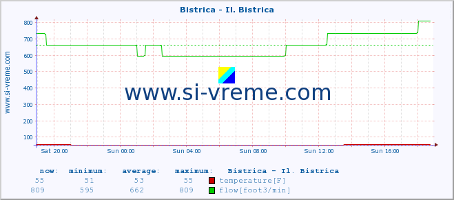  :: Bistrica - Il. Bistrica :: temperature | flow | height :: last day / 5 minutes.