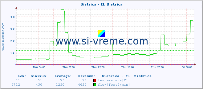  :: Bistrica - Il. Bistrica :: temperature | flow | height :: last day / 5 minutes.