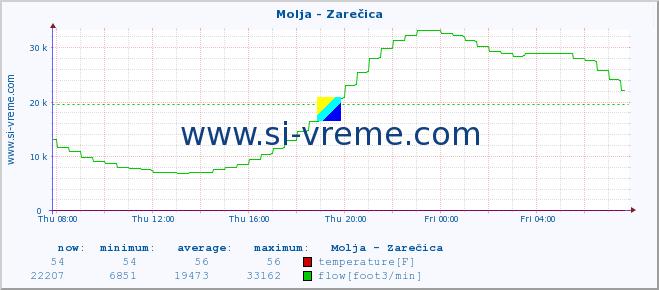  :: Molja - Zarečica :: temperature | flow | height :: last day / 5 minutes.