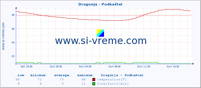  :: Dragonja - Podkaštel :: temperature | flow | height :: last day / 5 minutes.