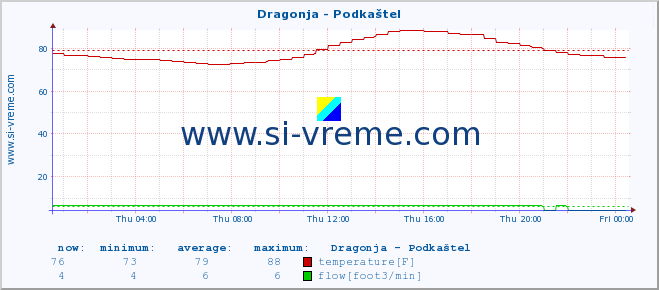  :: Dragonja - Podkaštel :: temperature | flow | height :: last day / 5 minutes.