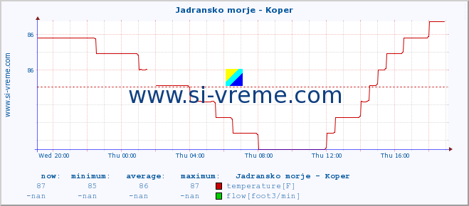  :: Jadransko morje - Koper :: temperature | flow | height :: last day / 5 minutes.