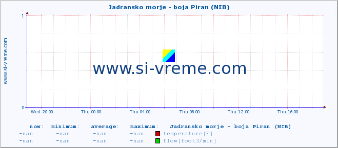  :: Jadransko morje - boja Piran (NIB) :: temperature | flow | height :: last day / 5 minutes.