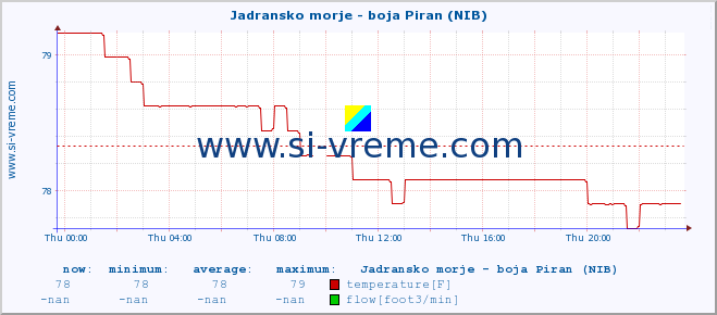  :: Jadransko morje - boja Piran (NIB) :: temperature | flow | height :: last day / 5 minutes.