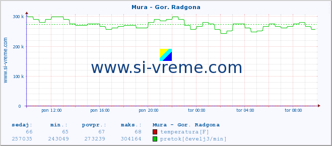 POVPREČJE :: Mura - Gor. Radgona :: temperatura | pretok | višina :: zadnji dan / 5 minut.